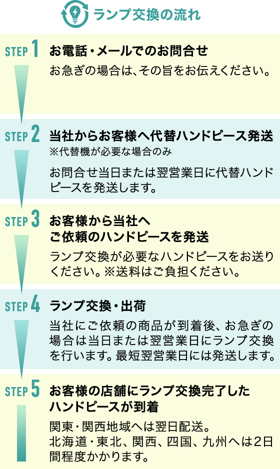 脱毛 ハンドピース レディバード ディーレックス ガラス割れ 水漏れ - 健康